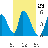 Tide chart for Alameda Creek, California on 2024/02/23