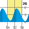 Tide chart for Alameda Creek, California on 2024/02/26