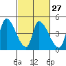 Tide chart for Alameda Creek, California on 2024/02/27