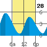 Tide chart for Alameda Creek, California on 2024/02/28