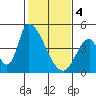 Tide chart for Alameda Creek, California on 2024/02/4