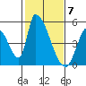 Tide chart for Alameda Creek, California on 2024/02/7