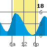 Tide chart for Alameda Creek, California on 2024/03/18