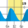 Tide chart for Alameda Creek, California on 2024/03/19