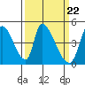 Tide chart for Alameda Creek, California on 2024/03/22