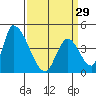 Tide chart for Alameda Creek, California on 2024/03/29