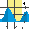 Tide chart for Alameda Creek, California on 2024/03/4