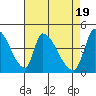 Tide chart for Alameda Creek, California on 2024/04/19
