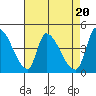 Tide chart for Alameda Creek, California on 2024/04/20