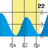 Tide chart for Alameda Creek, California on 2024/04/22