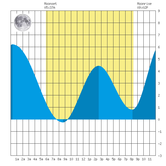 Tide Chart for 2024/05/23