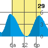 Tide chart for Alameda Creek, California on 2024/05/29