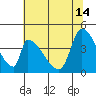 Tide chart for Alameda Creek, California on 2024/06/14