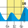 Tide chart for Alameda Creek, California on 2024/06/16