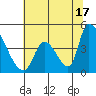 Tide chart for Alameda Creek, California on 2024/06/17