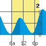 Tide chart for Alameda Creek, California on 2024/06/2