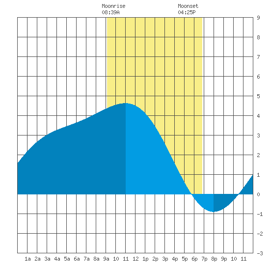 Tide Chart for 2021/02/9