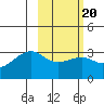 Tide chart for Boot Bay, Adak Island, Alaska on 2022/02/20