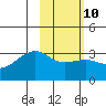 Tide chart for Boot Bay, Adak Island, Alaska on 2023/02/10