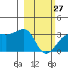 Tide chart for Boot Bay, Adak Island, Alaska on 2023/02/27
