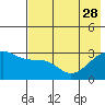 Tide chart for Boot Bay, Adak Island, Alaska on 2023/05/28