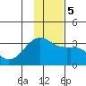 Tide chart for Boot Bay, Adak Island, Alaska on 2023/12/5
