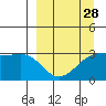 Tide chart for Boot Bay, Adak Island, Alaska on 2024/03/28