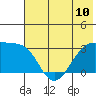 Tide chart for Boot Bay, Adak Island, Alaska on 2024/06/10