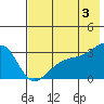 Tide chart for Boot Bay, Adak Island, Alaska on 2024/06/3
