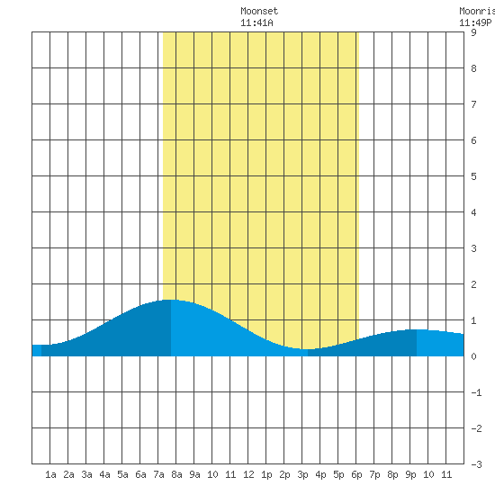 Tide Chart for 2021/01/4