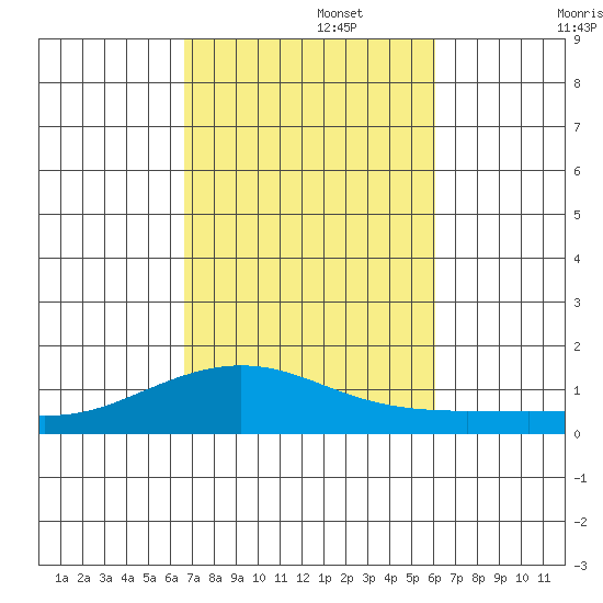 Tide Chart for 2021/10/27