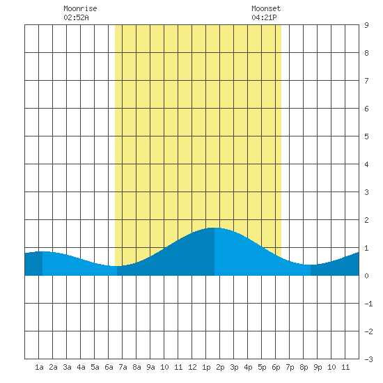 Tide Chart for 2021/10/2