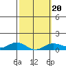 Tide chart for Waimea Bay, Kauai Island, Hawaii on 2022/02/20