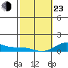 Tide chart for Waimea Bay, Kauai Island, Hawaii on 2022/02/23