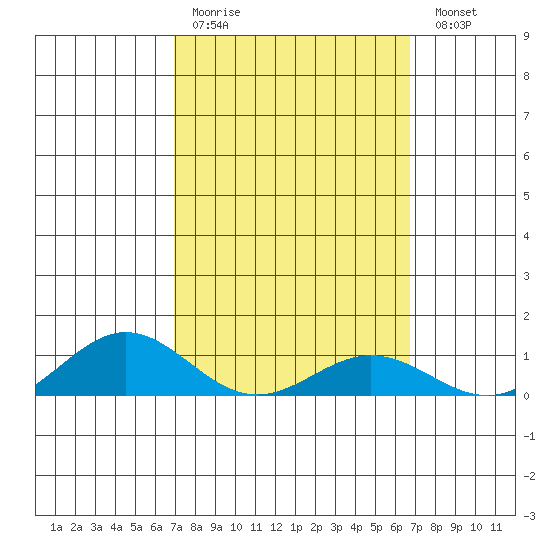 Tide Chart for 2022/03/3