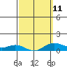 Tide chart for Waimea Bay, Hawaii on 2023/03/11