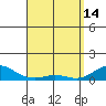 Tide chart for Waimea Bay, Kauai Island, Hawaii on 2023/04/14