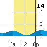Tide chart for Waimea Bay, Kauai Island, Hawaii on 2024/02/14