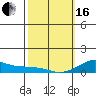 Tide chart for Waimea Bay, Kauai Island, Hawaii on 2024/02/16