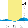 Tide chart for Waimea Bay, Kauai Island, Hawaii on 2024/03/14