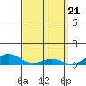 Tide chart for Waimea Bay, Kauai Island, Hawaii on 2024/03/21
