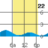 Tide chart for Waimea Bay, Kauai Island, Hawaii on 2024/03/22