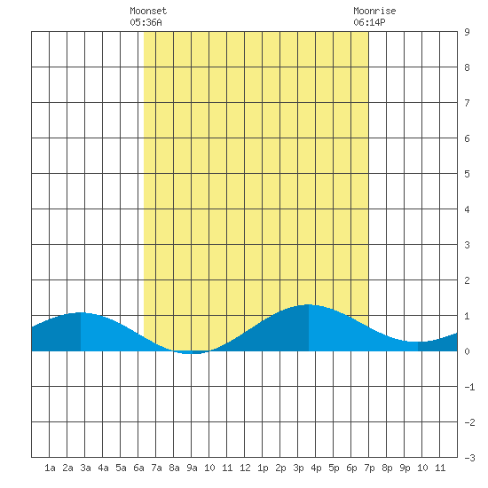 Tide chart for Waimea Bay on 2025/04/11