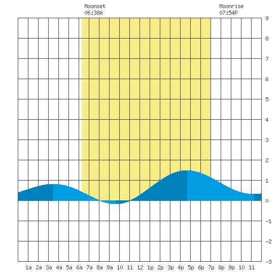 Tide chart for Waimea Bay on 2025/04/13