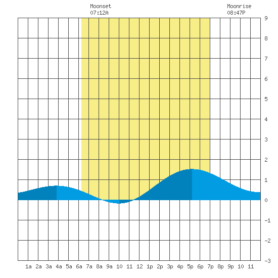 Tide chart for Waimea Bay on 2025/04/14
