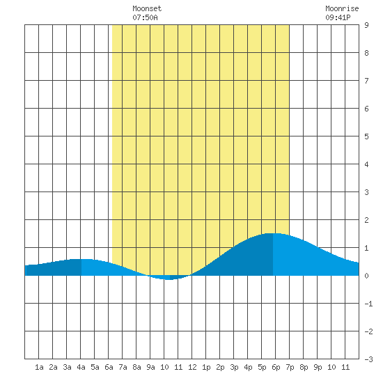 Tide chart for Waimea Bay on 2025/04/15