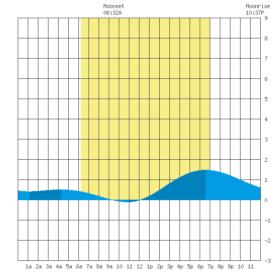 Tide chart for Waimea Bay on 2025/04/16