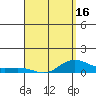 Tide chart for Waimea Bay, Hawaii on 2025/04/16