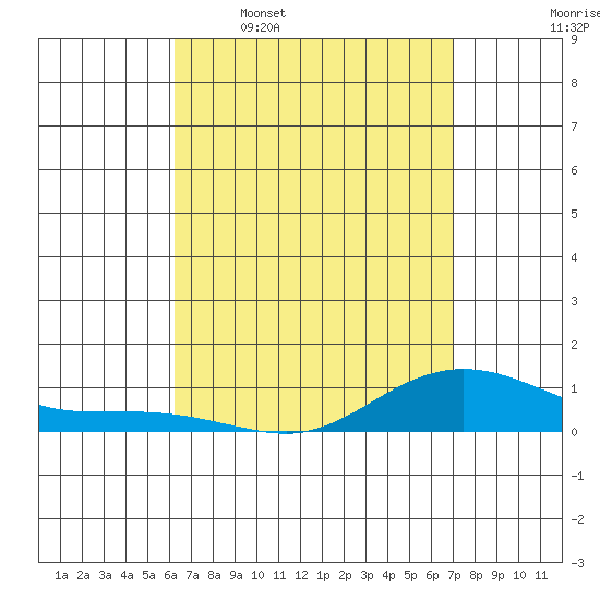 Tide chart for Waimea Bay on 2025/04/17
