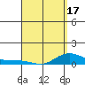 Tide chart for Waimea Bay, Hawaii on 2025/04/17